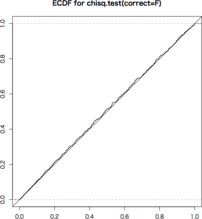 ECDF for chisq.test(correct=F)