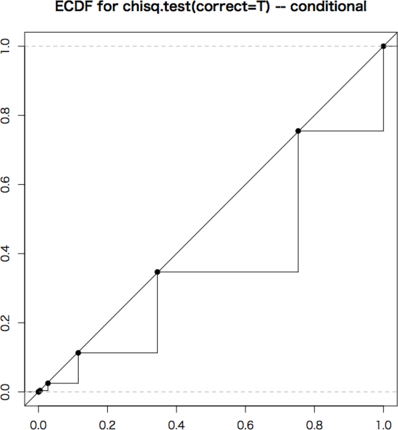 ECDF for chisq.test(correct=T) -- conditional