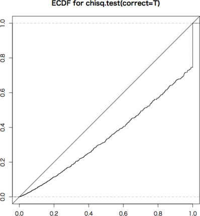 ECDF for chisq.test(correct=T)