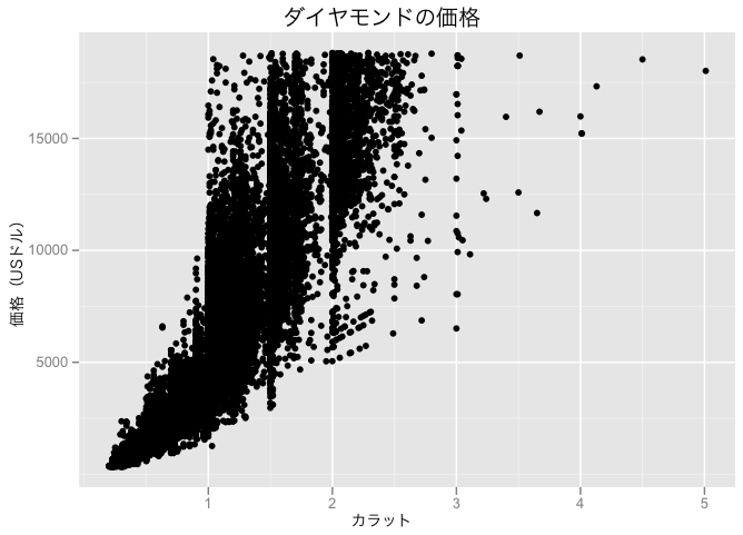 ダイヤモンドの価格