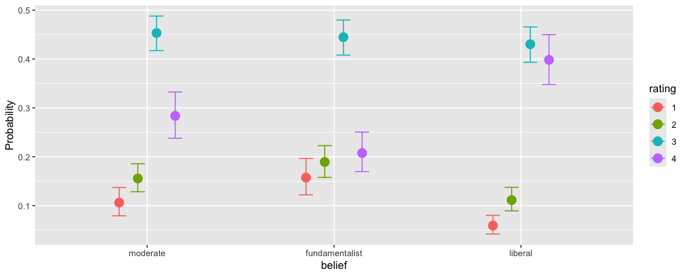 Opinions about funding stem-cell research
