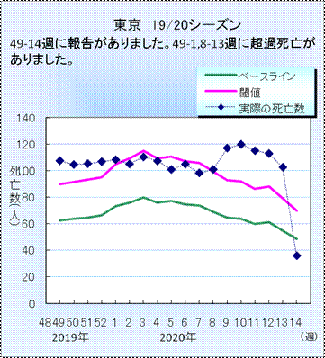 Excess Mortality (?) in Tokyo as of 2020-05-05