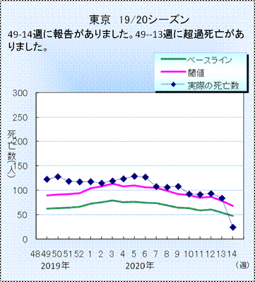 Excess Mortality (?) in Tokyo as of 2020-05-24