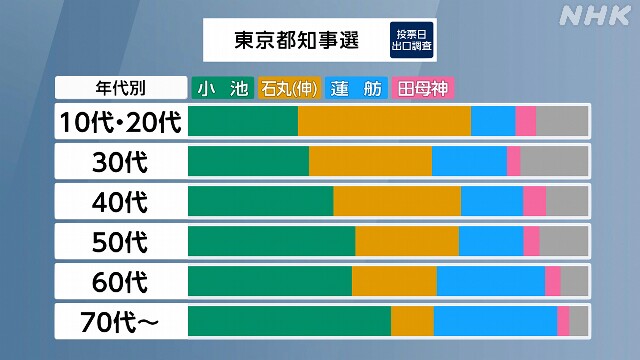 NHK出口調査