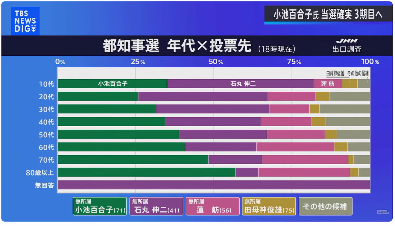 JNN出口調査