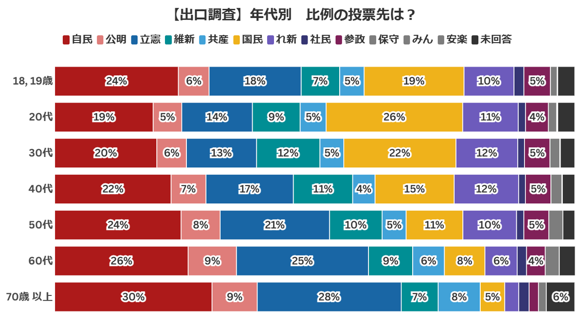 2024年衆院選出口調査による年代別投票先