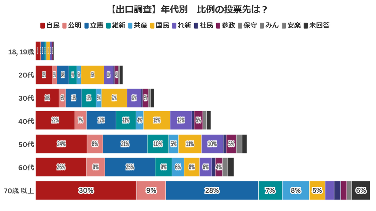 重みを加味した分布