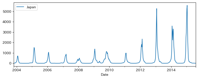 Google Flu Trends, Japan