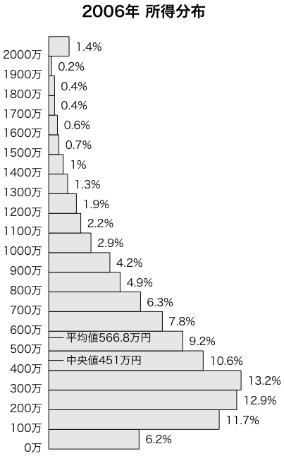 2006年 所得の分布