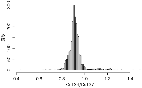 Histogram of Cs134/Cs137