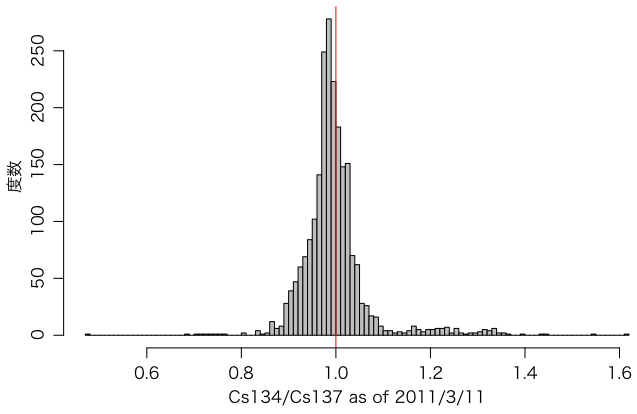 Cs134/Cs137 ratio as of 2011/3/11
