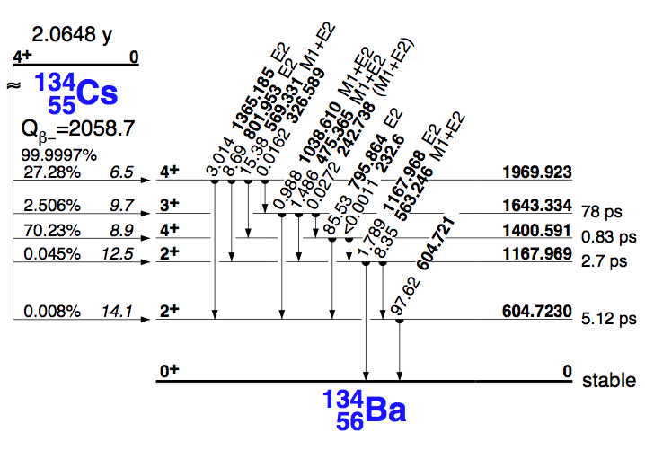 Cs-134 decay