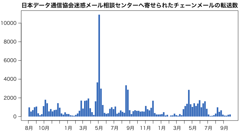 日本データ通信協会迷惑メール相談センターへ寄せられたチェーンメールの転送数