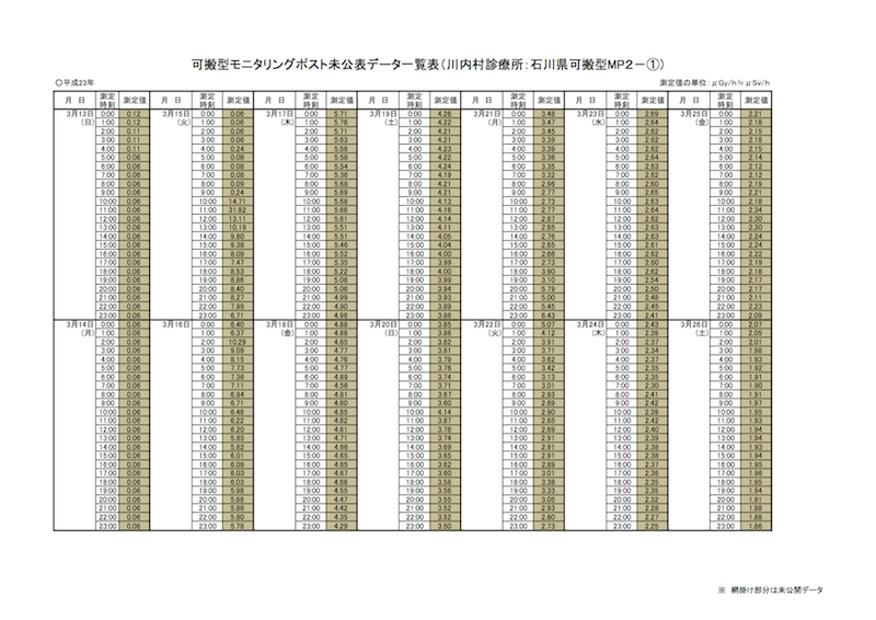 可搬型モニタリングポスト未公表データ一覧表（川内村診療所：石川県可搬型MP2-1）