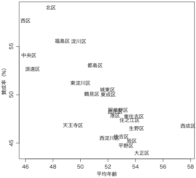 大阪市各区の20歳以上の平均年齢と都構想賛成率