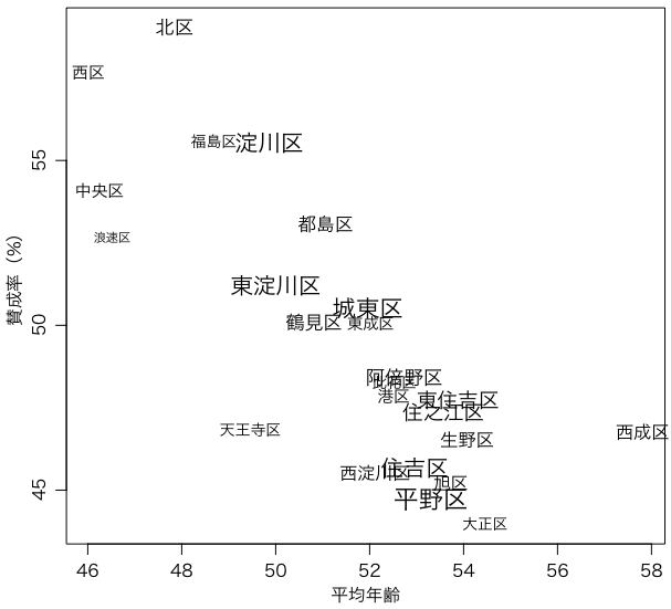 大阪市各区の20歳以上の平均年齢と都構想賛成率（改良版）