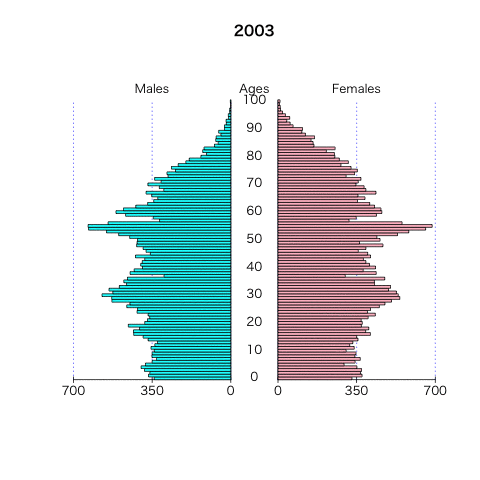 鯖江市の人口ピラミッドの推移