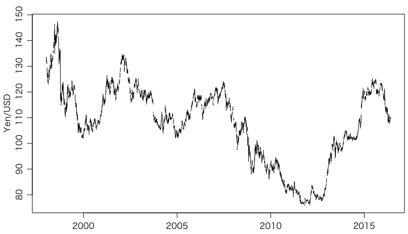 Yen/USD rate