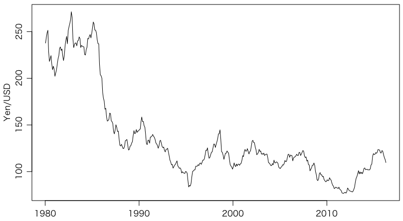Yen/USD rate