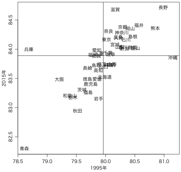 都道府県別平均寿命（1995年，2015年）