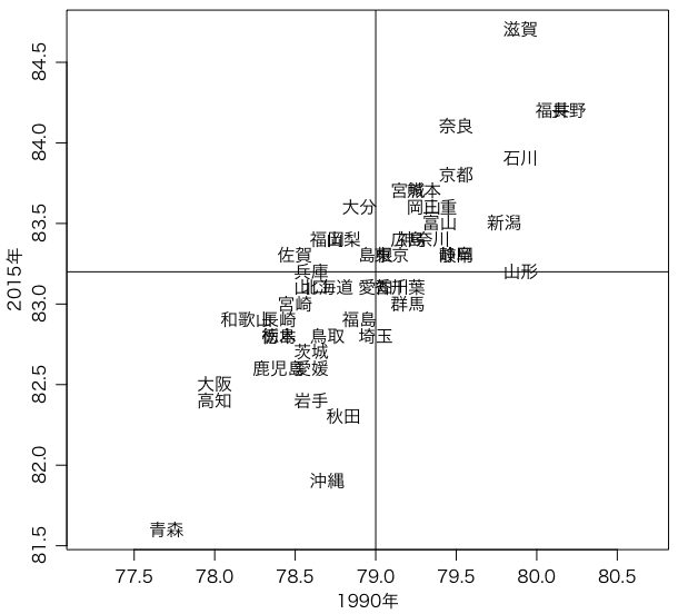 都道府県別平均寿命（1990年，2015年）
