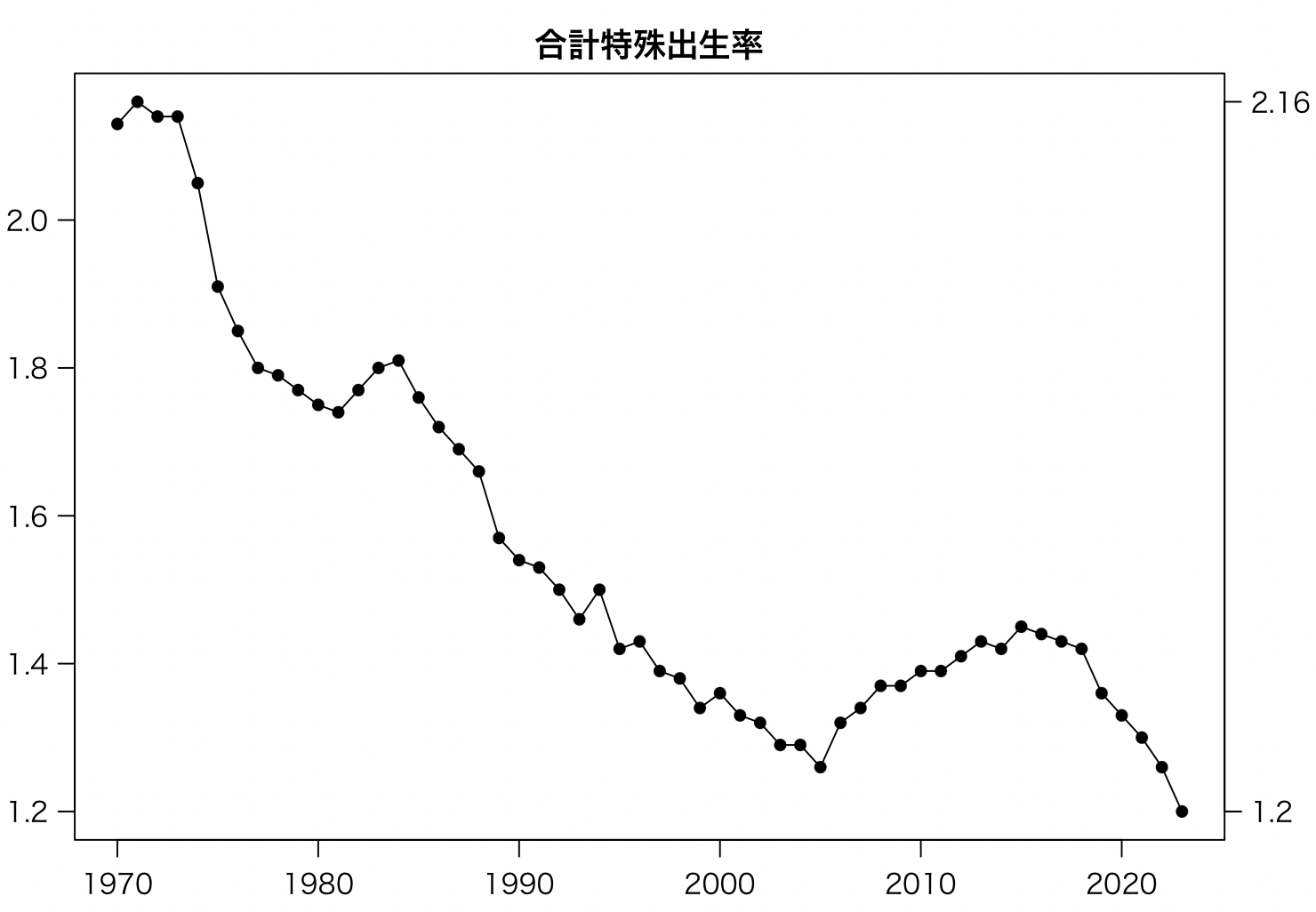 合計特殊出生率