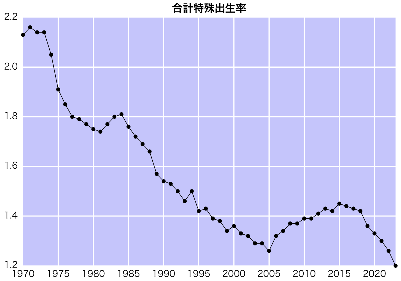 合計特殊出生率