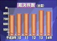 NHKの捏造棒グラフ