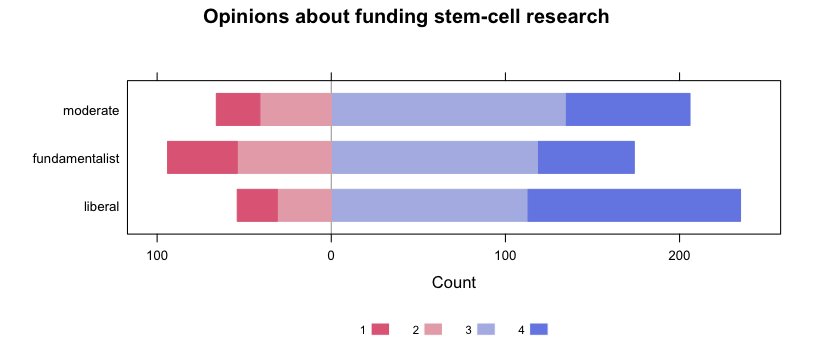 Opinions about funding stem-cell research