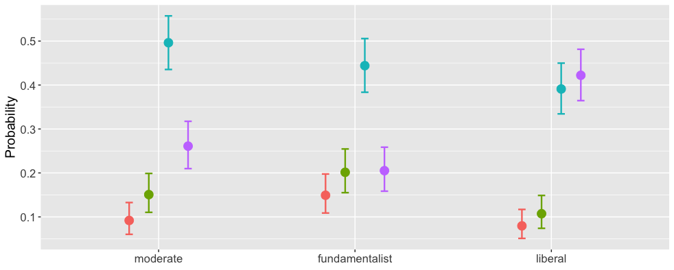 Opinions about funding stem-cell research